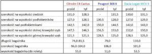 79. Citroen C4 Cactus Peugeot 308 II i Dacia LOgan MCV II wymiary wnętrza Citroën - testy i opinie