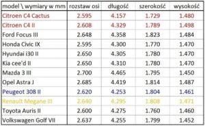 80. Citroen C4 Cactus a samochody kompaktowe Citroën - testy i opinie