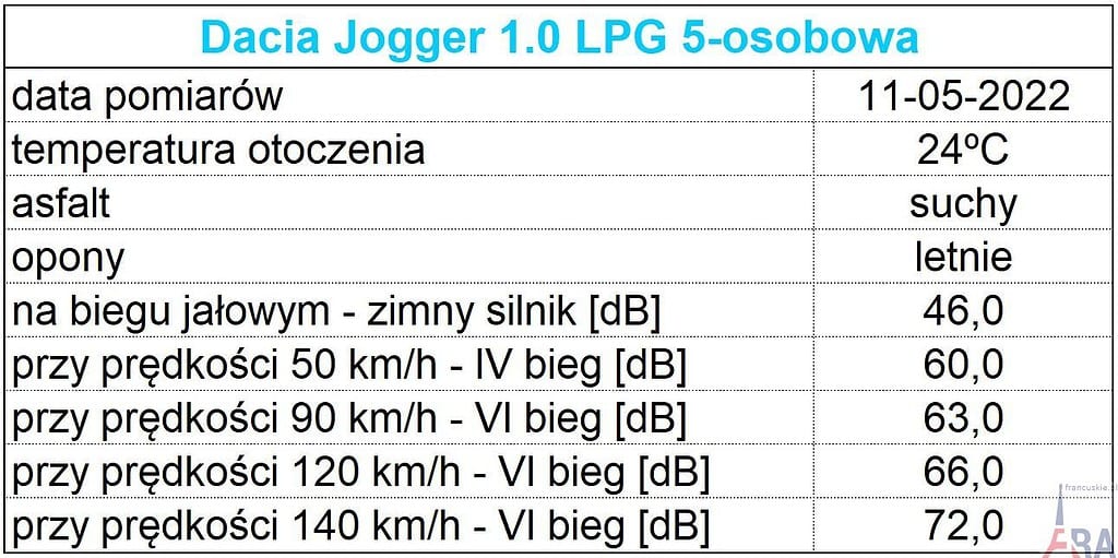 104. Dacia Jogger z LPG – sposob na wygodne i tanie podrozowanie wyciszenie wnetrza Wiadomości