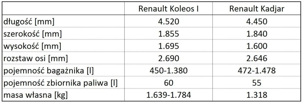 39. Uzywany SUV Renault – Koleos I czy Kadjar co wybrac wymiary pojemnosci i masy Wiadomości