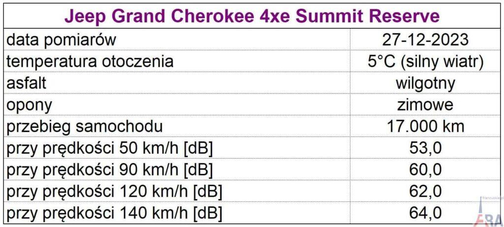 Jeep Grand Cherokee 4xe Summit Reserve 381 KM 120 Testy