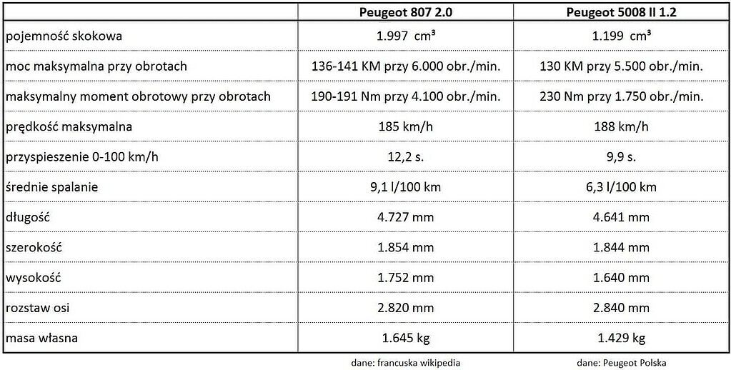 Mitologia i bzdury – czesc I. Pojemnosc skokowa porownanie Peugeota 807 i Peugeota 5008 II Wiadomości