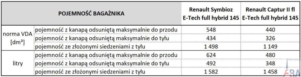 renault symbioz e tech full hybrid 145 esprit alpine kiedy captur to za malo pojemnosc bagaznikow symbioz vs captur Testy