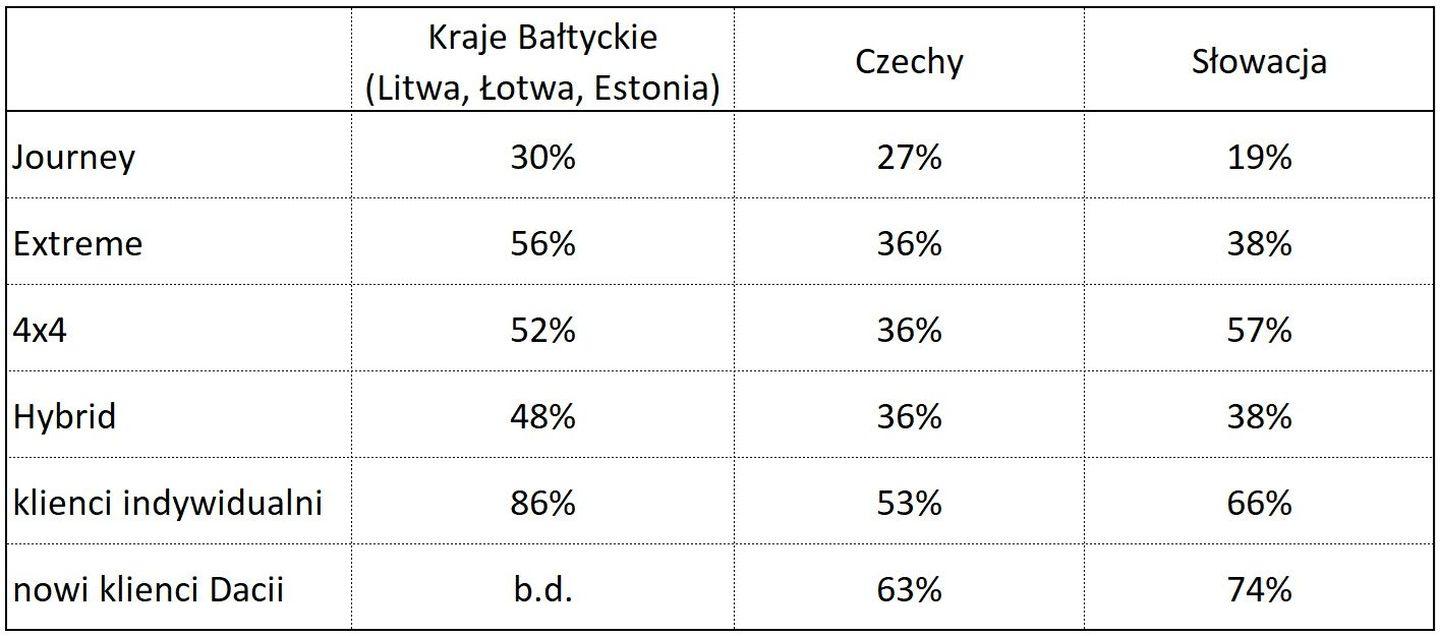 dacia bigster pierwsza jazda wersja hybrid 155 120 struktura dotychczasowej sprzedazy w krajach terytorium east bez polski Testy