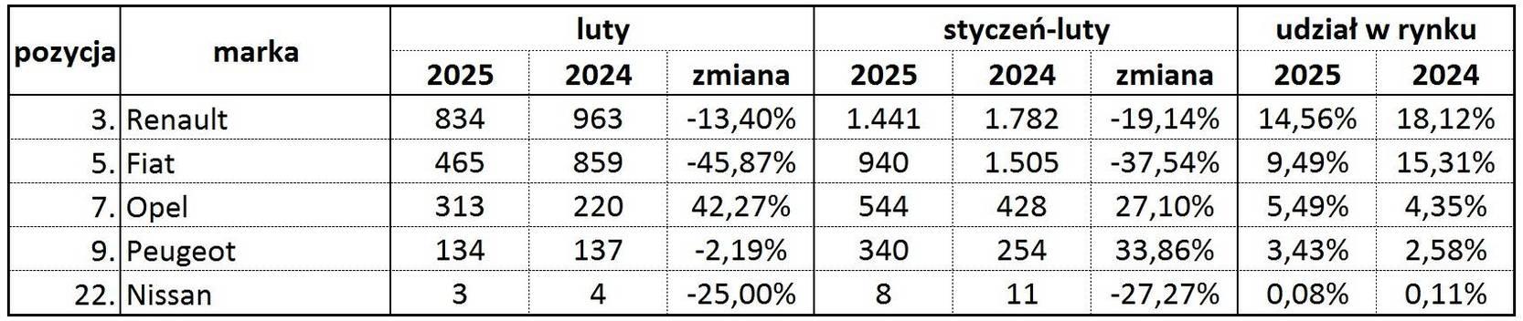 sprzedaz nowych aut w polsce luty 2025 tabela lekkie samochody uzytkowe Wiadomości