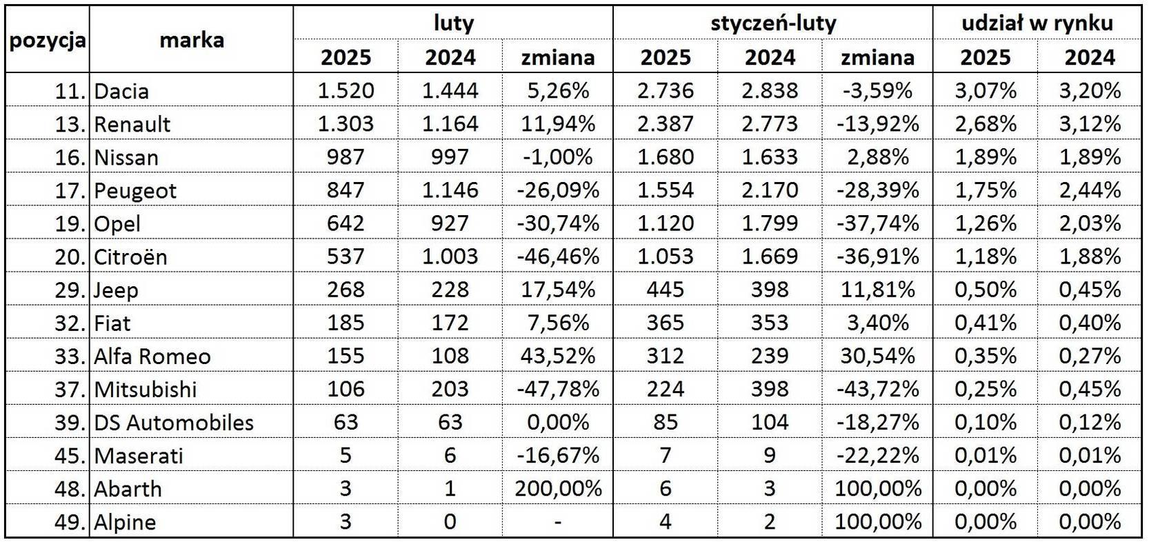 sprzedaz nowych aut w polsce luty 2025 tabela samochody osobowe Wiadomości