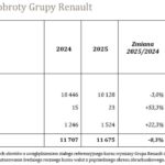 pierwszy kwartal 2025 roku obroty grupy osiagnely poziom 117 miliarda euro dzieki wysokiej sprzedazy samochodow skonsolidowane obroty grupy renault Wiadomości