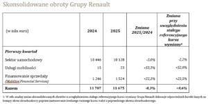 pierwszy kwartal 2025 roku obroty grupy osiagnely poziom 117 miliarda euro dzieki wysokiej sprzedazy samochodow skonsolidowane obroty grupy renault Wiadomości
