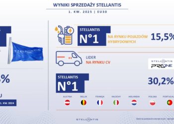w pierwszym kwartale 2025 roku stellantis liderem sprzedazy na rynku samochodow hybrydowych w krajach ue30 Wiadomości