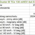 dacia bigster extreme mhev 130 4x4 133 dacia duster tce 130 mhev 4x4 extreme glosnosc Wiadomości