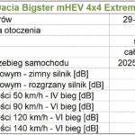 dacia bigster extreme mhev 130 4x4 134 glosnosc Wiadomości