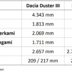 dacia bigster extreme mhev 130 4x4 139 wymiary zewnetrzne dacia duster iii vs dacia bigster Wiadomości