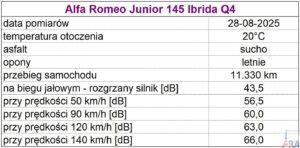 150. Alfa Romeo Junior Ibrida Q4 glosnosc Testy