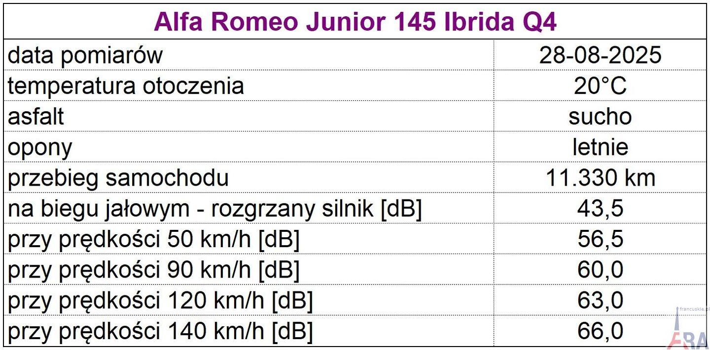 150. Alfa Romeo Junior Ibrida Q4 glosnosc Testy