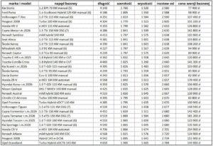 Opel Frontera GS Hybrid 145 KM 118 Opel Frontera vs rywale Testy