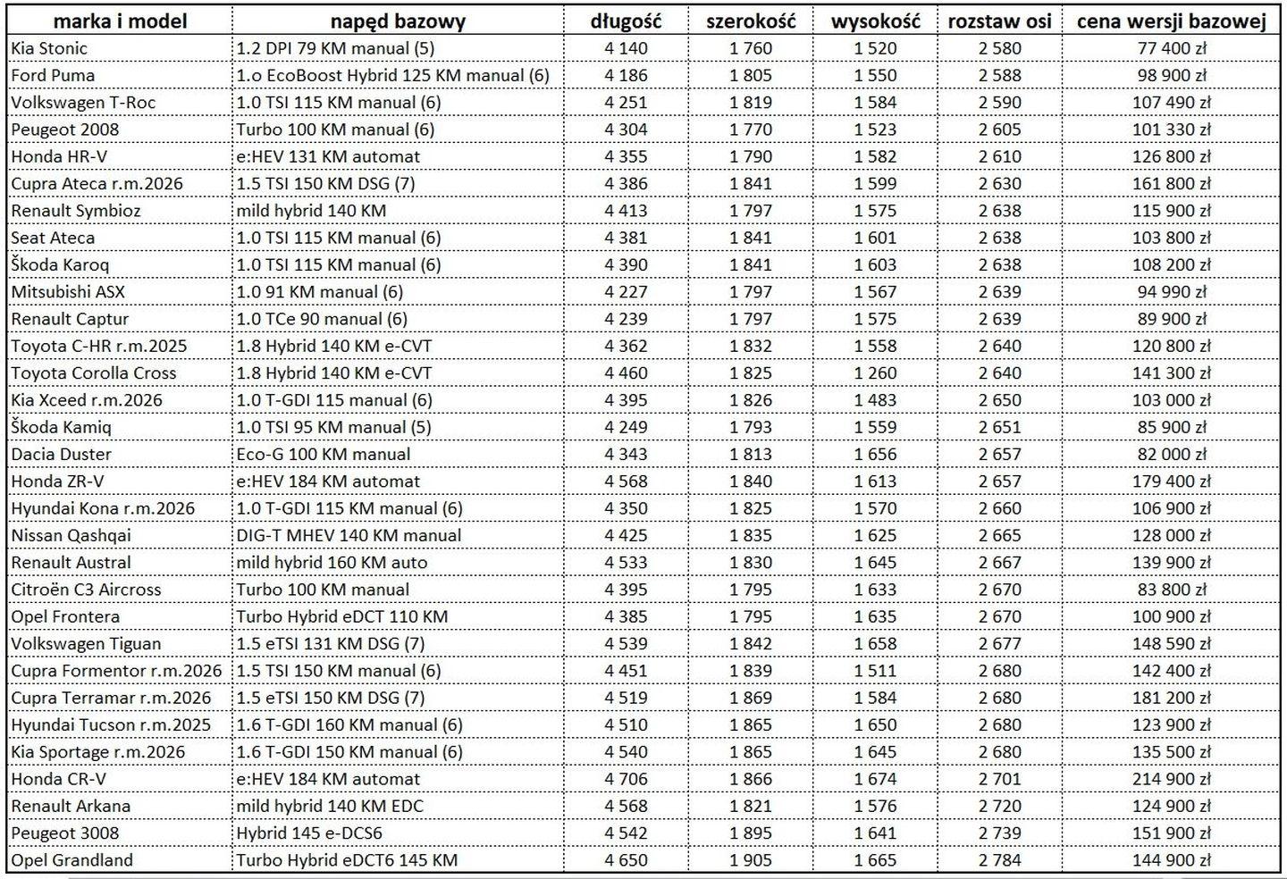 Opel Frontera GS Hybrid 145 KM 118 Opel Frontera vs rywale Testy