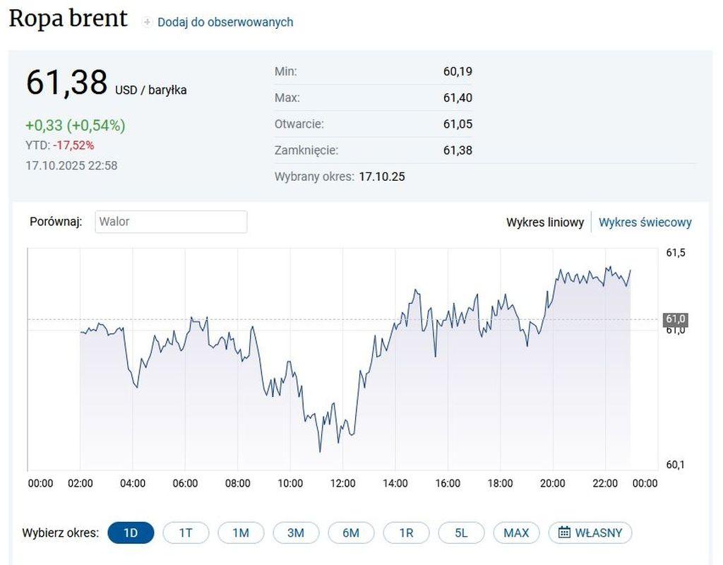 Ceny na Orlenie – II polowa pazdziernika 2025. Ropa Brent na rynkach swiatowych money.pl Wiadomości