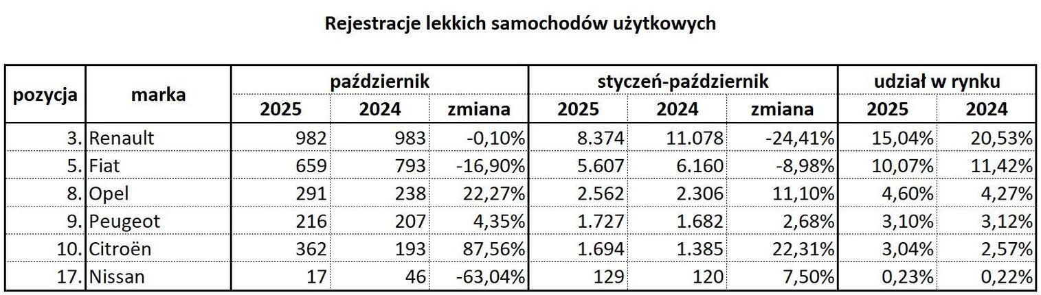 3. Polska rejestracje nowych aut w pazdzierniku 2025 roku lekkie samochody uzytkowe Wiadomości