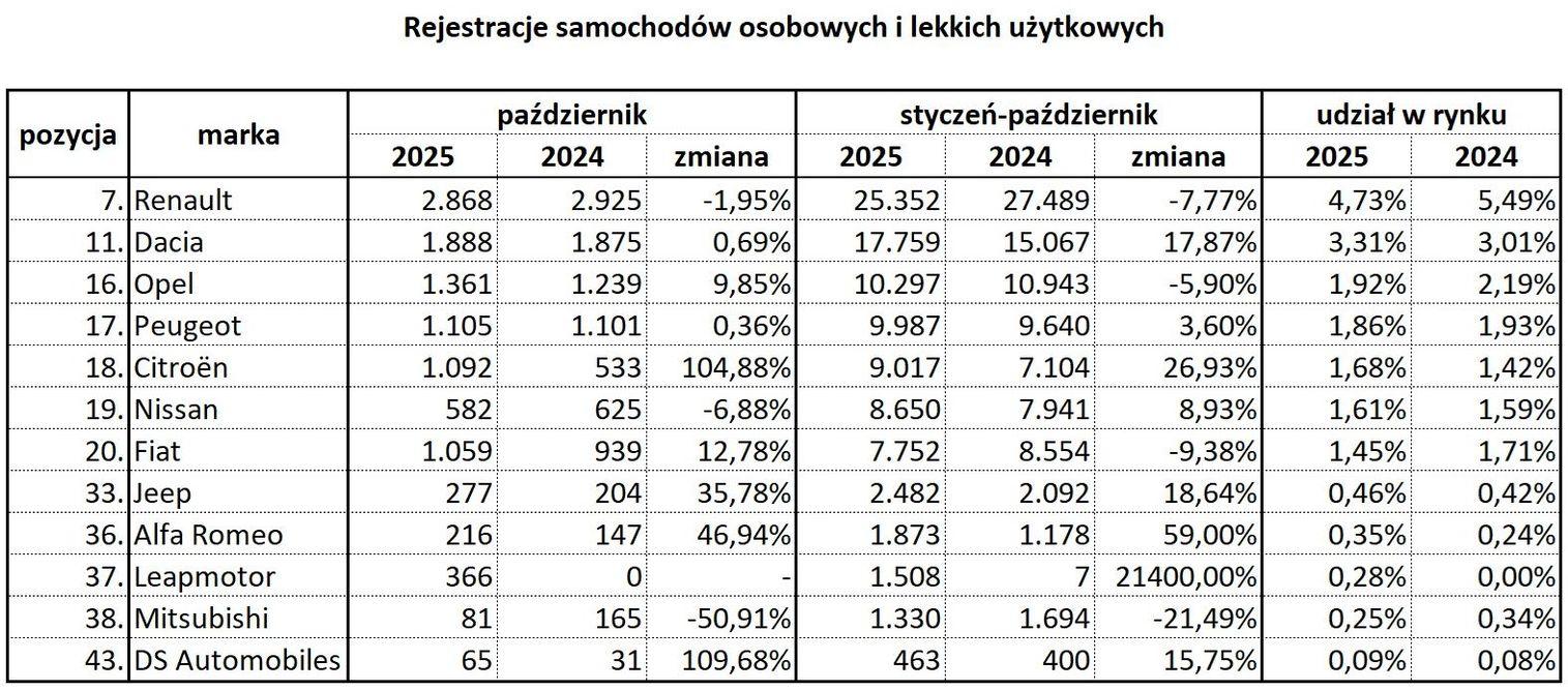 4. Polska rejestracje nowych aut w pazdzierniku 2025 roku samochody osobowe lekkie samochody uzytkowe Wiadomości