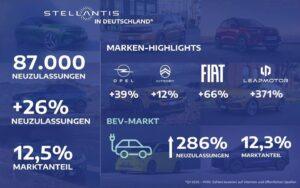 Mocny poczatek roku dla Stellantis w Niemczech. Znaczacy wzrost liczby nowych rejestracji sprzedaz pojazdow elektrycznych wzrosla prawie 3 krotnie Wiadomości