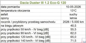 Dacia Duster Eco G 120 Journey. SUV przyjazny nie tylko kosztowo glosnosc Testy