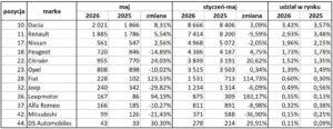 Rejestracje nowych samochodow w Polsce maj 2026 samochody osobowe Wiadomości