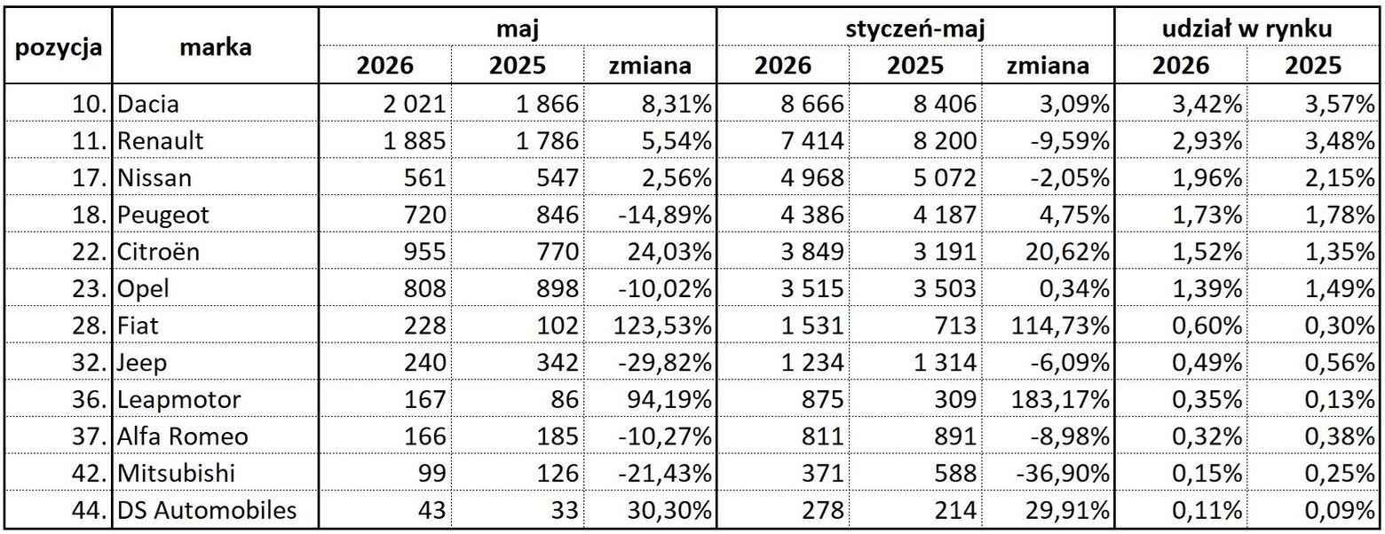Rejestracje nowych samochodow w Polsce maj 2026 samochody osobowe Wiadomości