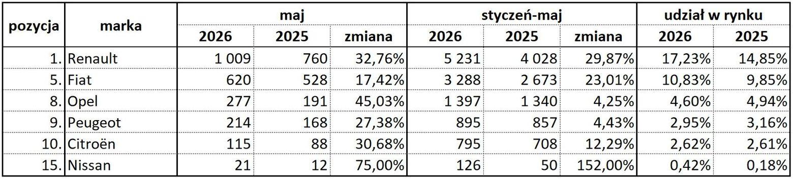 Rejestracje nowych samochodow w Polsce maj 2026 samochody uzytkowe Wiadomości