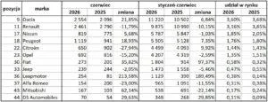 Rejestracje nowych samochodow w Polsce czerwiec i I polrocze 2026 samochody osobowe Wiadomości