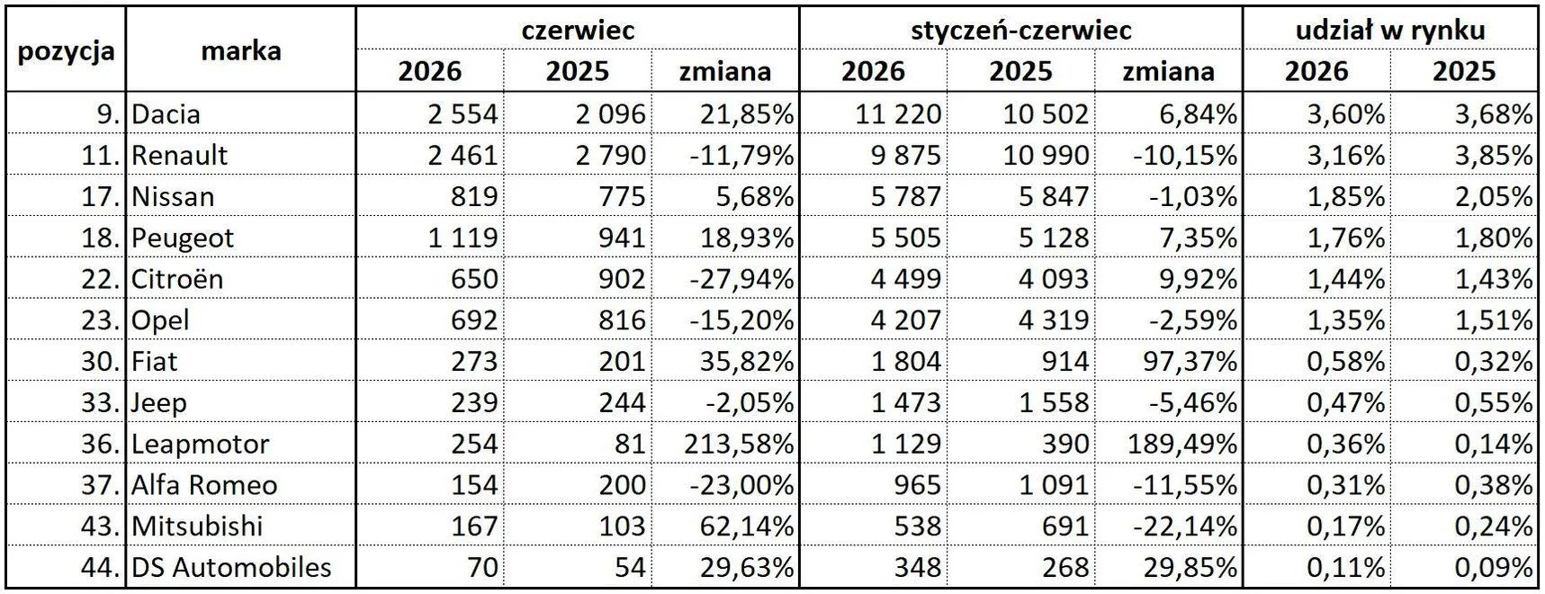 Rejestracje nowych samochodow w Polsce czerwiec i I polrocze 2026 samochody osobowe Wiadomości
