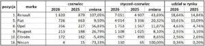 Rejestracje nowych samochodow w Polsce czerwiec i I polrocze 2026 samochody uzytkowe Wiadomości