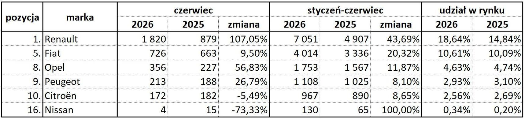 Rejestracje nowych samochodow w Polsce czerwiec i I polrocze 2026 samochody uzytkowe Wiadomości