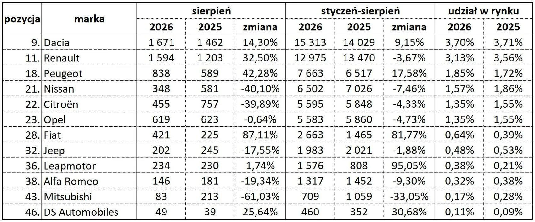 Grupa Renault i koncern Stellantis na polskim rynku po sierpniu 2026 r. rejestracje aut osobowych Wiadomości