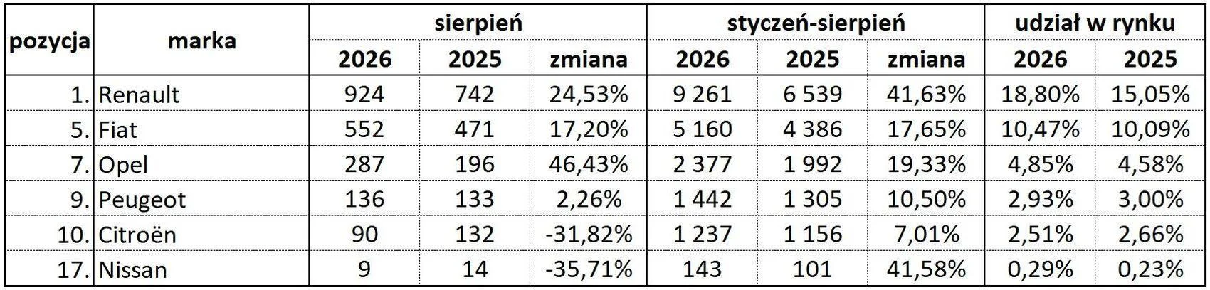 Grupa Renault i koncern Stellantis na polskim rynku po sierpniu 2026 r. rejestracje lekkich pojazdow uzytkowych Wiadomości