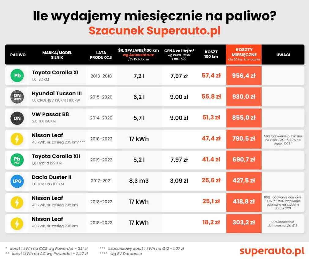 Ile wydajemy miesiecznie na paliwo Wiadomości
