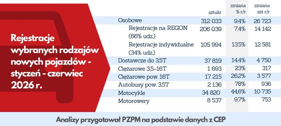 rejestracje Wiadomości